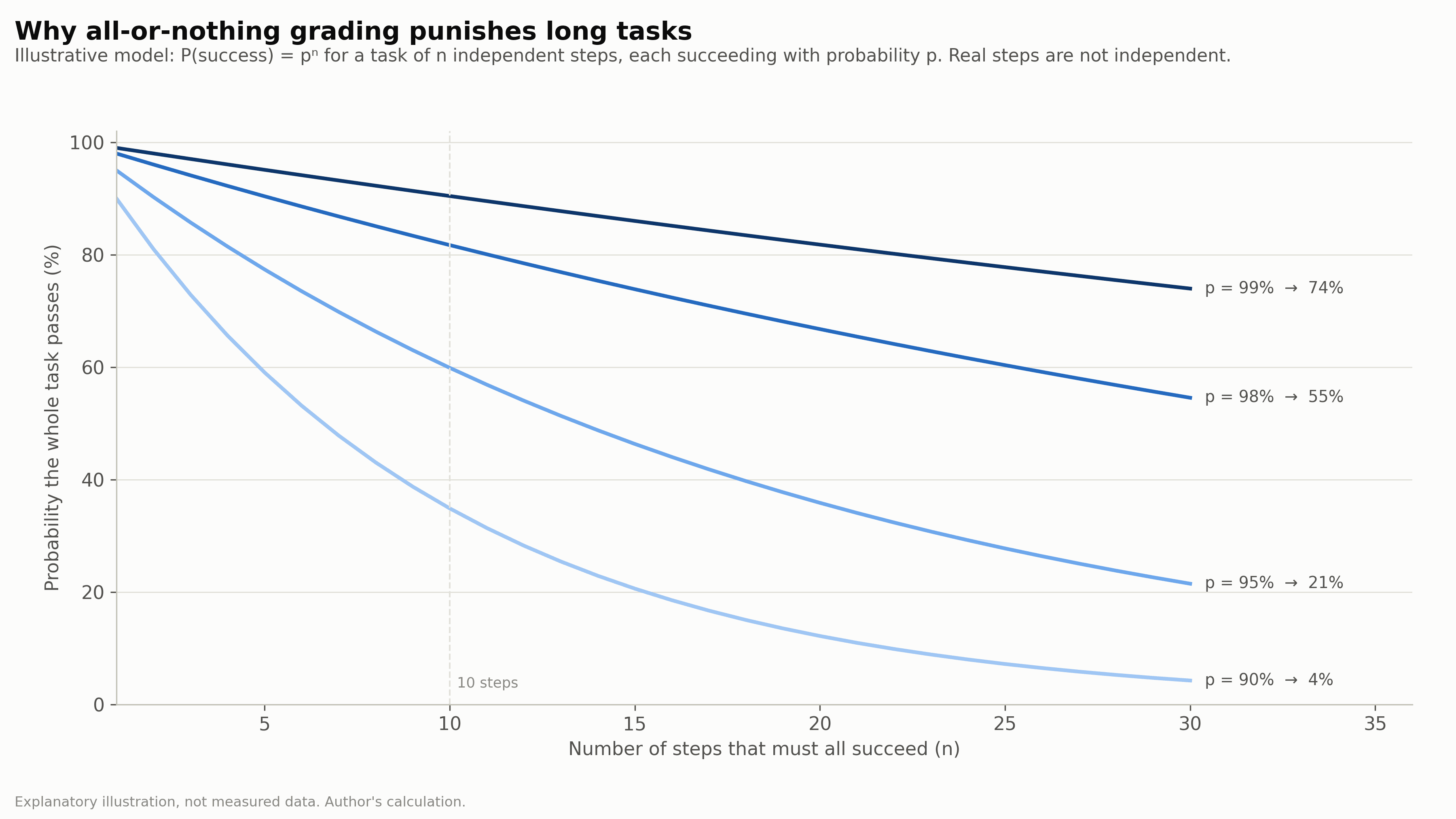 Illustrative curves showing how the chance of completing every step declines as a task gets longer.